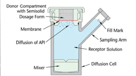 Compliant diffusion cell style